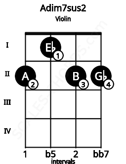 Fretboard image for the Adim7sus2 chord on violin frets: 2 1 2 2