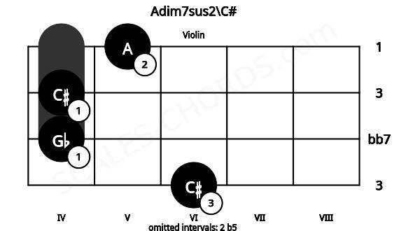 Fretboard image for the Adim7sus2\C# chord on violin frets: 6 4 4 5