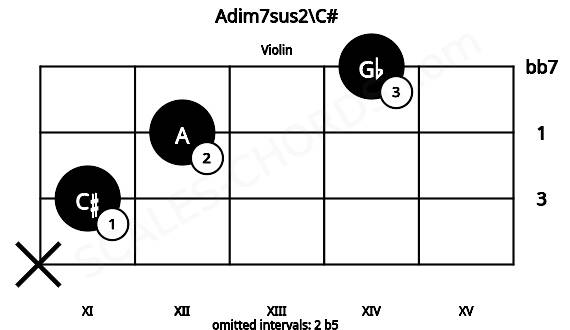 Fretboard image for the Adim7sus2\C# chord on violin frets: x 11 12 14