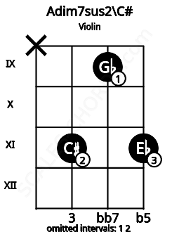 Fretboard image for the Adim7sus2\C# chord on violin frets: x 11 9 11