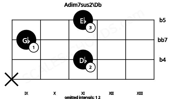 Fretboard image for the Adim7sus2\Db chord on violin frets: x 11 9 11