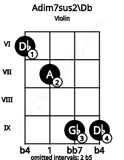 Fretboard image for the Adim7sus2\Db chord on violin frets: 6 7 9 9