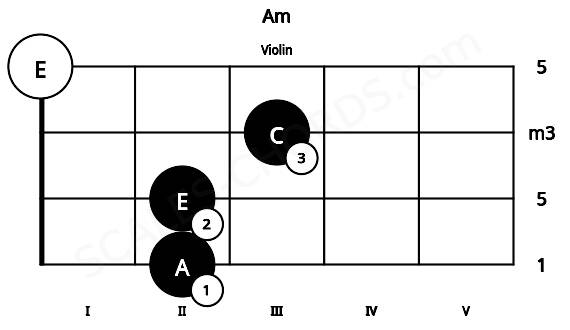 Fretboard image for the Am chord on violin frets: 2 2 3 0