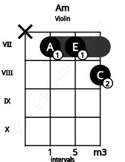 Fretboard image for the Am chord on violin frets: x 7 7 8
