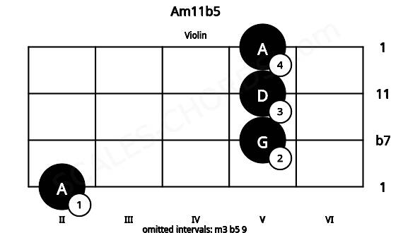 Fretboard image for the Am11b5 chord on violin frets: 2 5 5 5