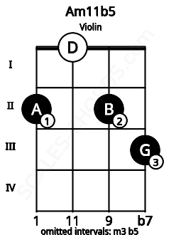 Fretboard image for the Am11b5 chord on violin frets: 2 0 2 3