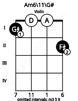 Fretboard image for the Am6/11\G# chord on violin frets: 1 0 0 2