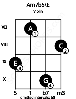 Fretboard image for the Am7b5\E chord on violin frets: 9 7 10 8