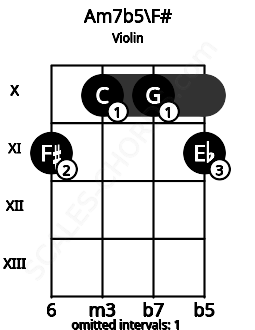 Fretboard image for the Am7b5\F# chord on violin frets: 11 10 10 11