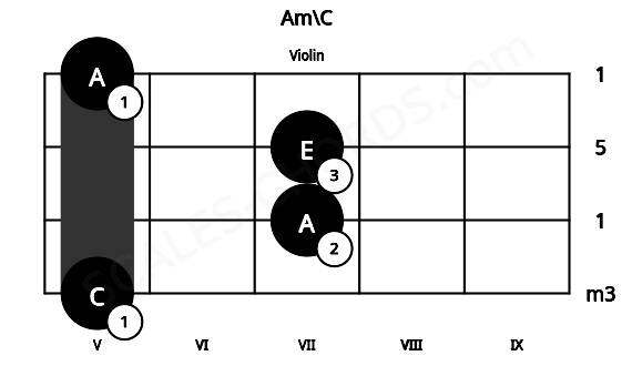 Fretboard image for the Am\C chord on violin frets: 5 7 7 5