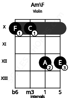 Fretboard image for the Am\F chord on violin frets: 10 10 12 12