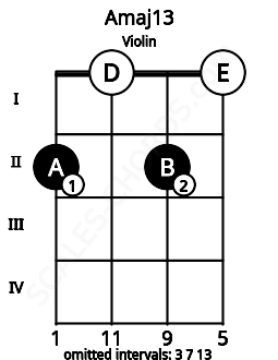 Fretboard image for the Amaj13 chord on violin frets: 2 0 2 0