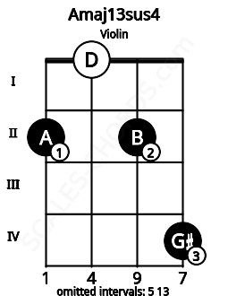 Fretboard image for the Amaj13sus4 chord on violin frets: 2 0 2 4