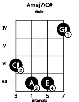 Fretboard image for the Amaj7\C# chord on violin frets: 6 7 7 4