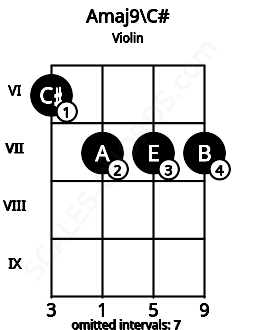 Fretboard image for the Amaj9\C# chord on violin frets: 6 7 7 7