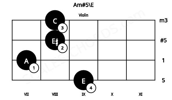 Fretboard image for the Am#5\E chord on violin frets: 9 7 8 8