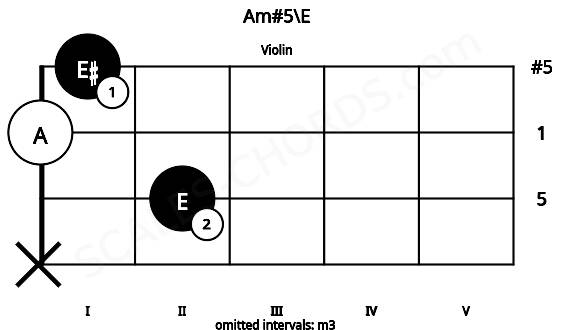 Fretboard image for the Am#5\E chord on violin frets: x 2 0 1