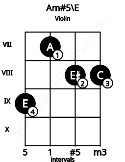 Fretboard image for the Am#5\E chord on violin frets: 9 7 8 8