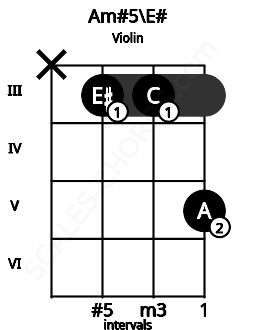 Fretboard image for the Am#5\E# chord on violin frets: x 3 3 5