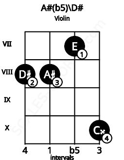 Fretboard image for the A#(b5)\D# chord on violin frets: 8 8 7 10