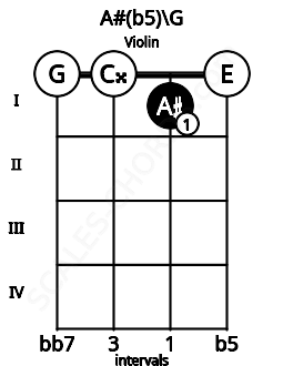 Fretboard image for the A#(b5)\G chord on violin frets: 0 0 1 0
