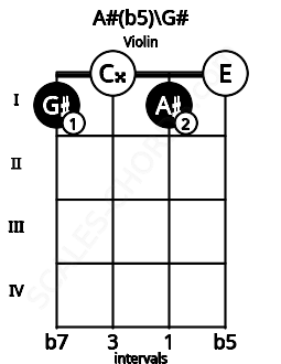 Fretboard image for the A#(b5)\G# chord on violin frets: 1 0 1 0