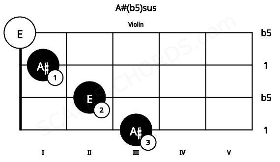 Fretboard image for the A#(b5)sus chord on violin frets: 3 2 1 0