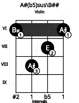 Fretboard image for the A#(b5)sus\Db chord on violin frets: 6 8 7 6