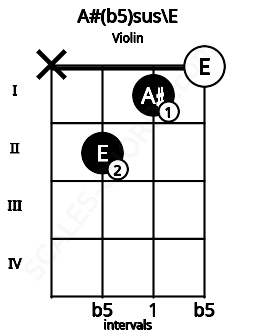 Fretboard image for the A#(b5)sus\E chord on violin frets: x 2 1 0
