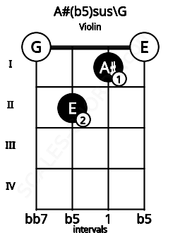 Fretboard image for the A#(b5)sus\G chord on violin frets: 0 2 1 0