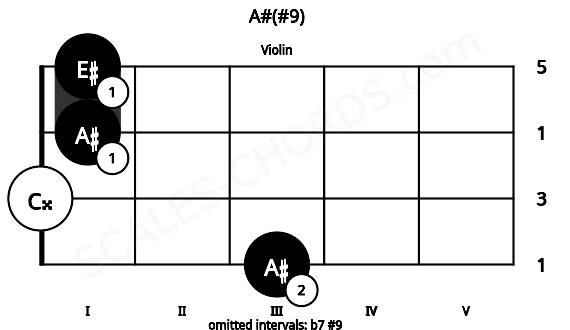 Fretboard image for the A#(#9) chord on violin frets: 3 0 1 1