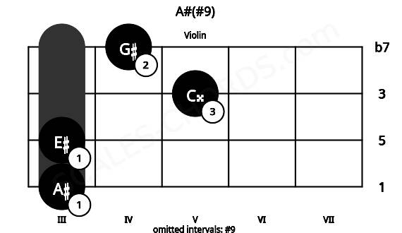 Fretboard image for the A#(#9) chord on violin frets: 3 3 5 4