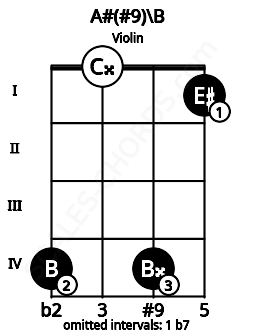 Fretboard image for the A#(#9)\Cb chord on violin frets: 4 0 4 1