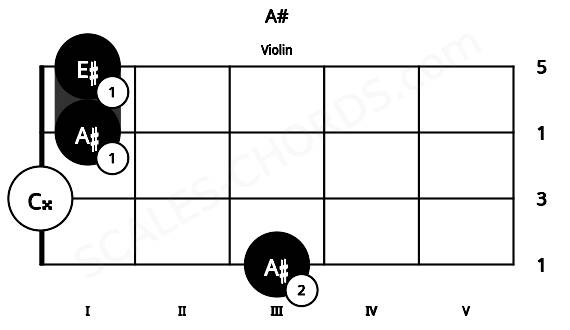 Fretboard image for the A# chord on violin frets: 3 0 1 1