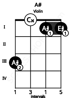 Fretboard image for the A# chord on violin frets: 3 0 1 1