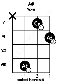 Fretboard image for the A# chord on violin frets: x 8 5 6