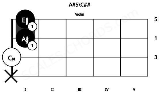 Fretboard image for the A#5\C## chord on violin frets: x 0 1 1