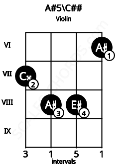 Fretboard image for the A#5\C## chord on violin frets: 7 8 8 6
