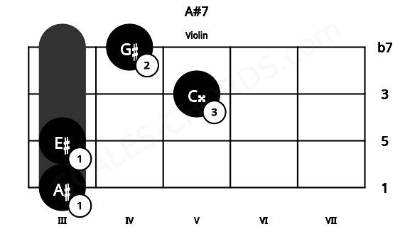Fretboard image for the A#7 chord on violin frets: 3 3 5 4