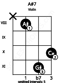 Fretboard image for the A#7 chord on violin frets: x 8 11 10