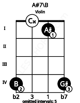 Fretboard image for the A#7\B chord on violin frets: 4 0 1 4
