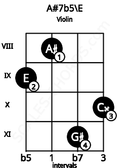 Fretboard image for the A#7b5\E chord on violin frets: 9 8 11 10