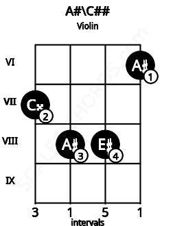 Fretboard image for the A#\C## chord on violin frets: 7 8 8 6