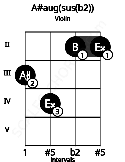 Fretboard image for the A#aug(sus(b2)) chord on violin frets: 3 4 2 2
