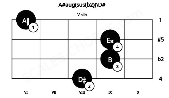 Fretboard image for the A#aug(sus(b2))\D# chord on violin frets: 8 9 9 6