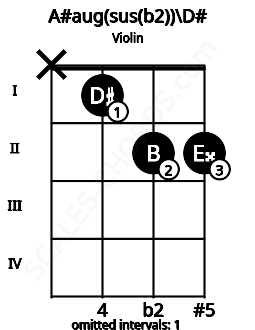 Fretboard image for the A#aug(sus(b2))\D# chord on violin frets: x 1 2 2