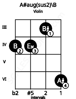 Fretboard image for the A#aug(sus2)\B chord on violin frets: 4 4 3 6