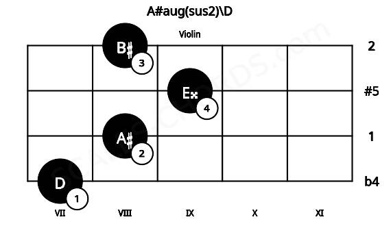 Fretboard image for the A#aug(sus2)\D chord on violin frets: 7 8 9 8
