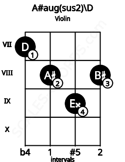 Fretboard image for the A#aug(sus2)\D chord on violin frets: 7 8 9 8