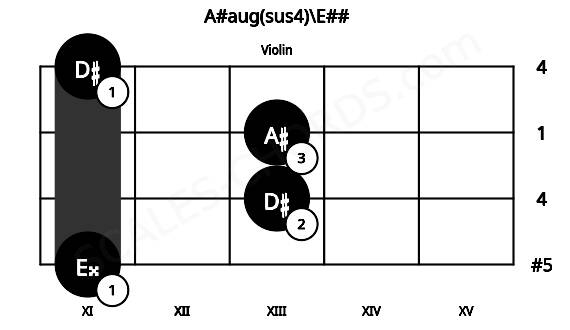 Fretboard image for the A#aug(sus4)\E## chord on violin frets: 11 13 13 11